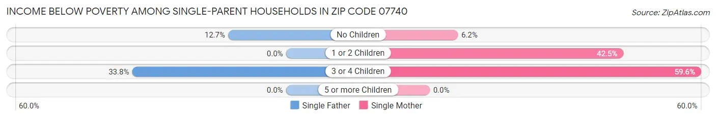 Income Below Poverty Among Single-Parent Households in Zip Code 07740