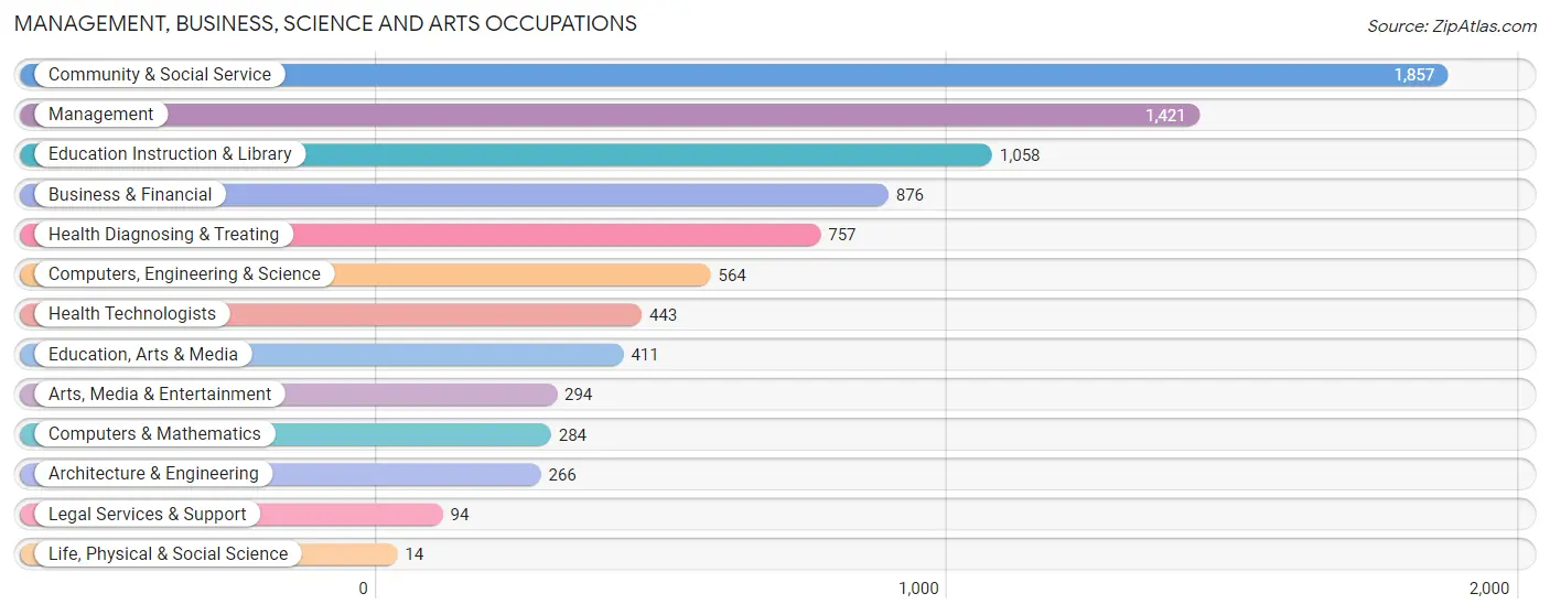 Management, Business, Science and Arts Occupations in Zip Code 07740