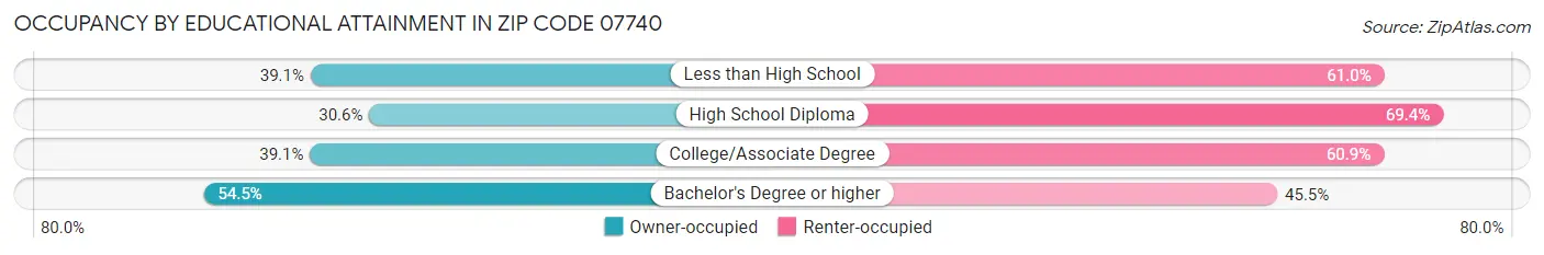 Occupancy by Educational Attainment in Zip Code 07740