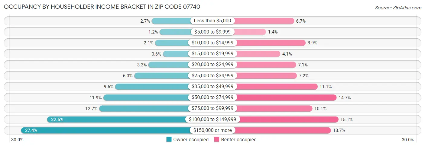 Occupancy by Householder Income Bracket in Zip Code 07740