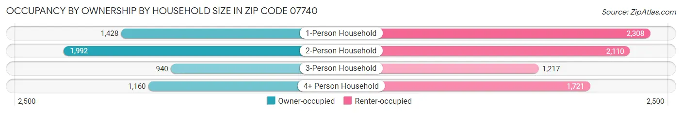 Occupancy by Ownership by Household Size in Zip Code 07740