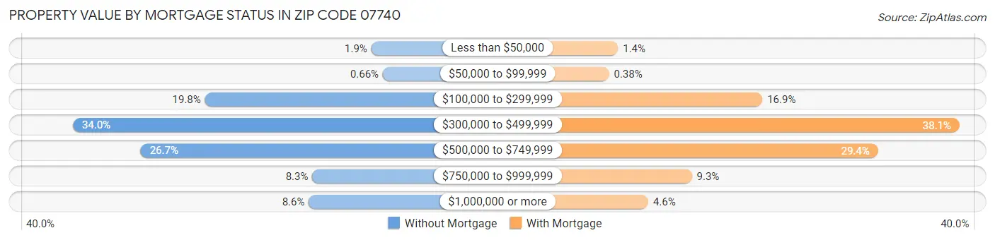 Property Value by Mortgage Status in Zip Code 07740