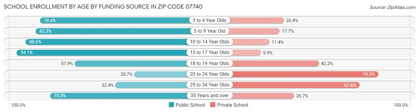 School Enrollment by Age by Funding Source in Zip Code 07740