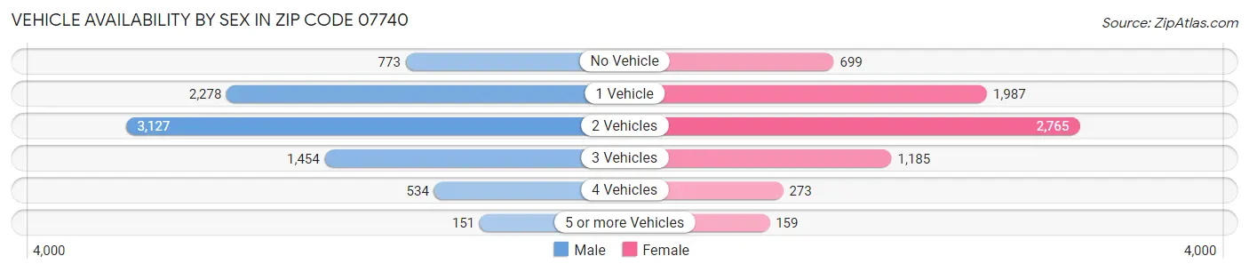 Vehicle Availability by Sex in Zip Code 07740