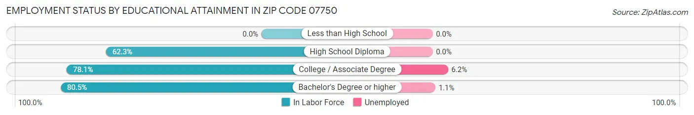 Employment Status by Educational Attainment in Zip Code 07750