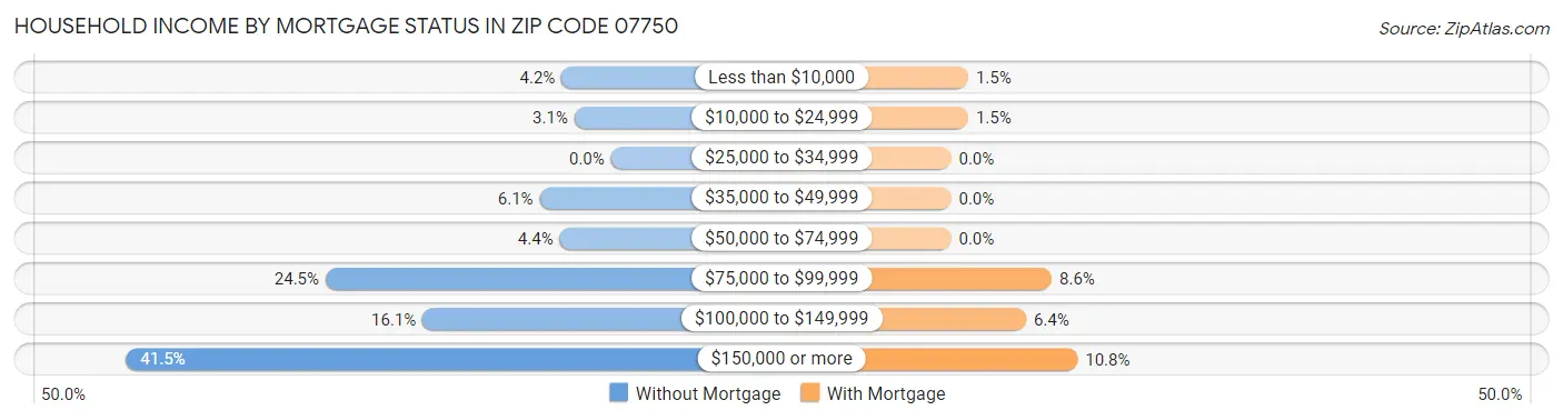 Household Income by Mortgage Status in Zip Code 07750