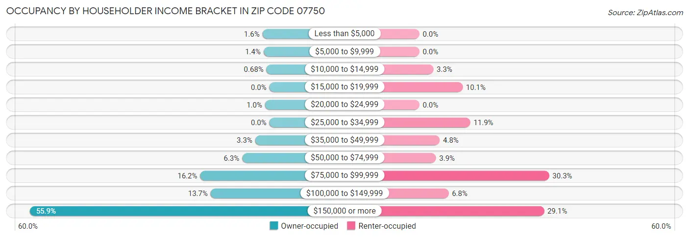 Occupancy by Householder Income Bracket in Zip Code 07750