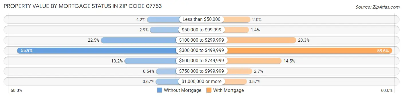 Property Value by Mortgage Status in Zip Code 07753