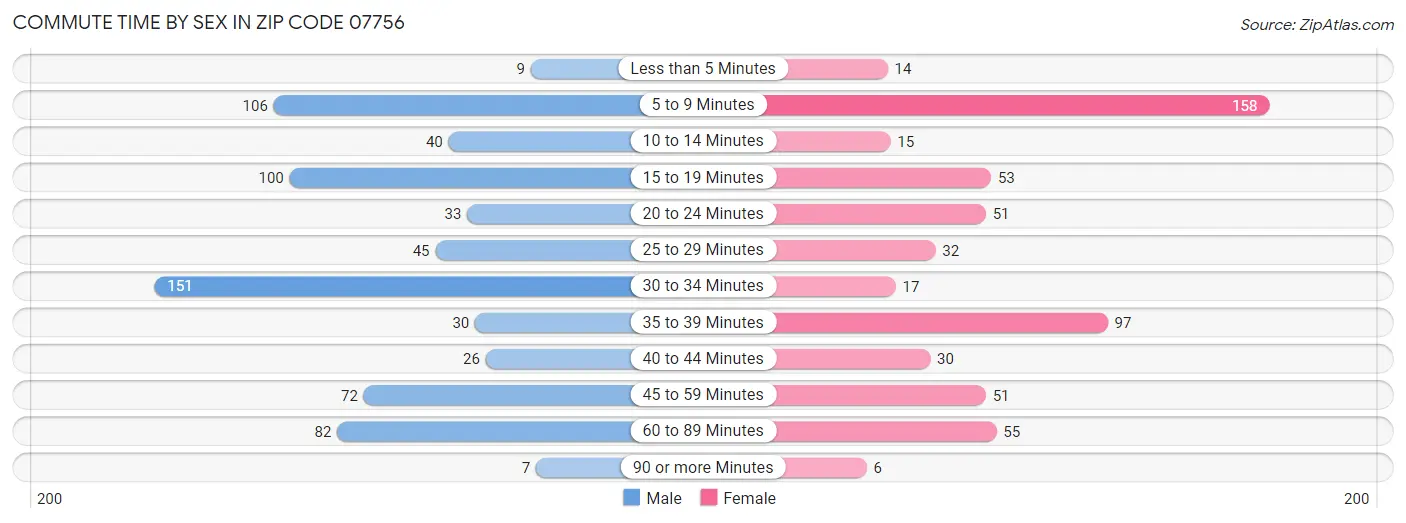 Commute Time by Sex in Zip Code 07756