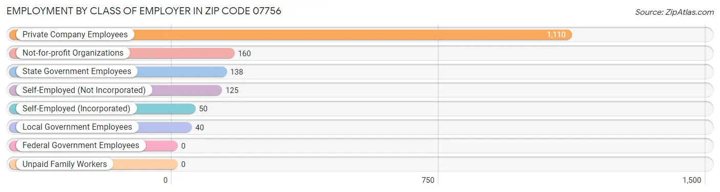 Employment by Class of Employer in Zip Code 07756