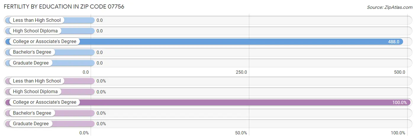 Female Fertility by Education Attainment in Zip Code 07756