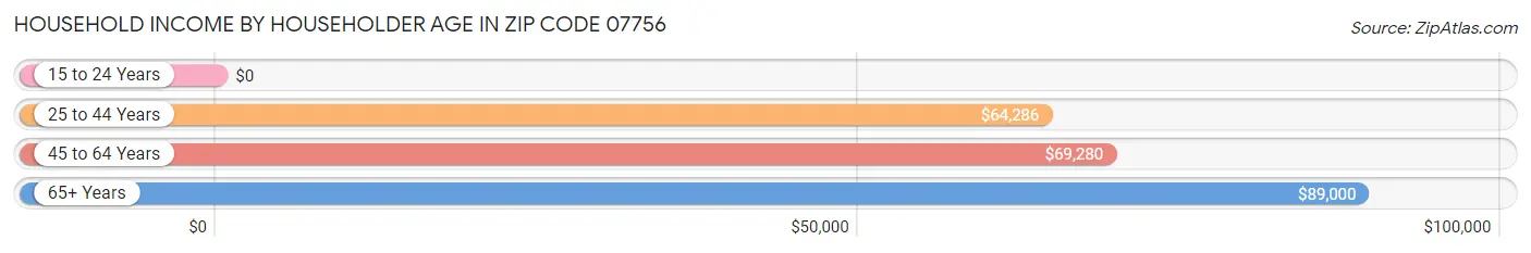 Household Income by Householder Age in Zip Code 07756