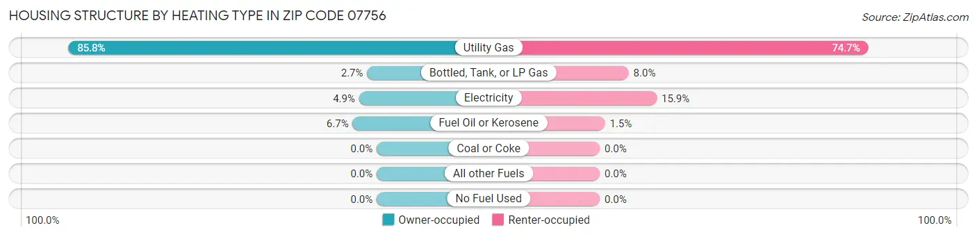 Housing Structure by Heating Type in Zip Code 07756