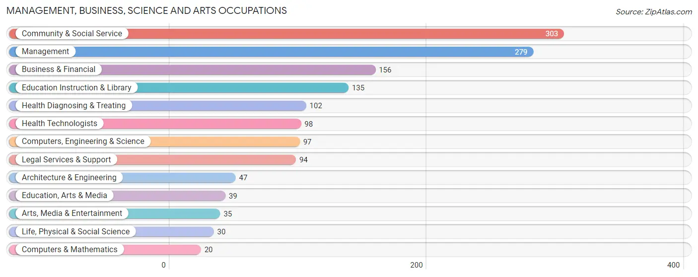 Management, Business, Science and Arts Occupations in Zip Code 07756