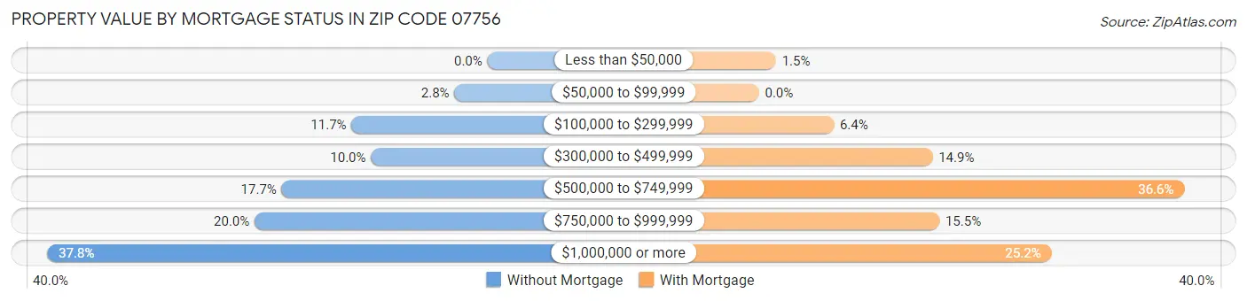 Property Value by Mortgage Status in Zip Code 07756