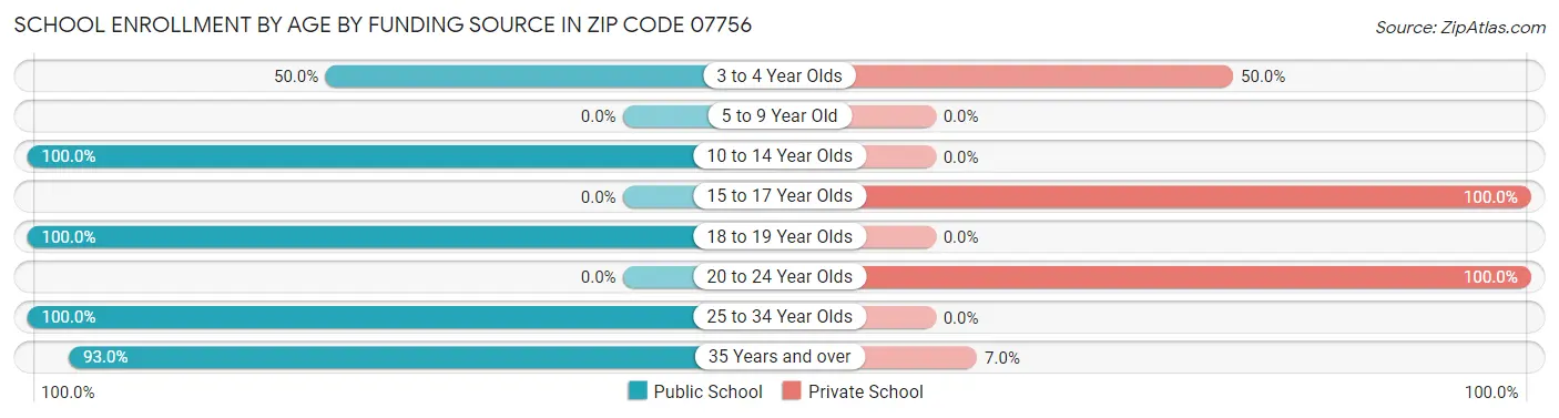 School Enrollment by Age by Funding Source in Zip Code 07756