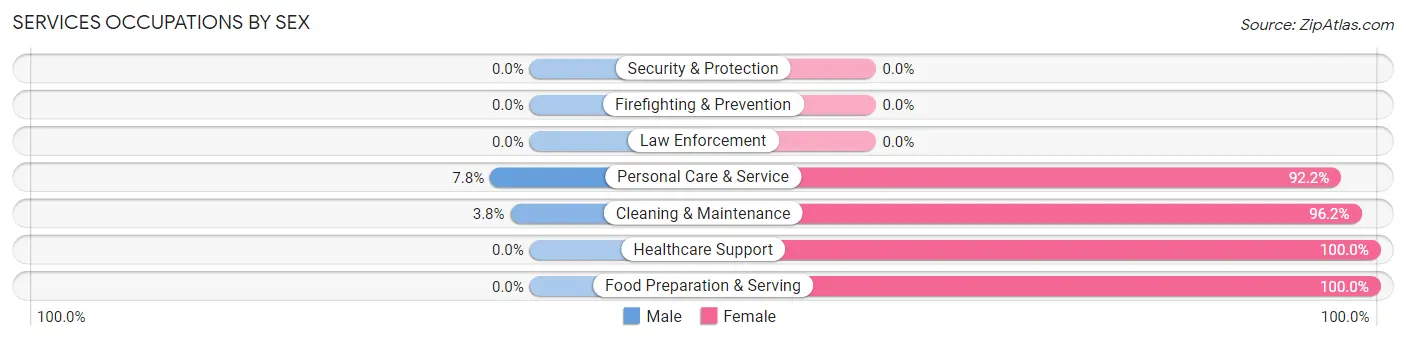 Services Occupations by Sex in Zip Code 07756