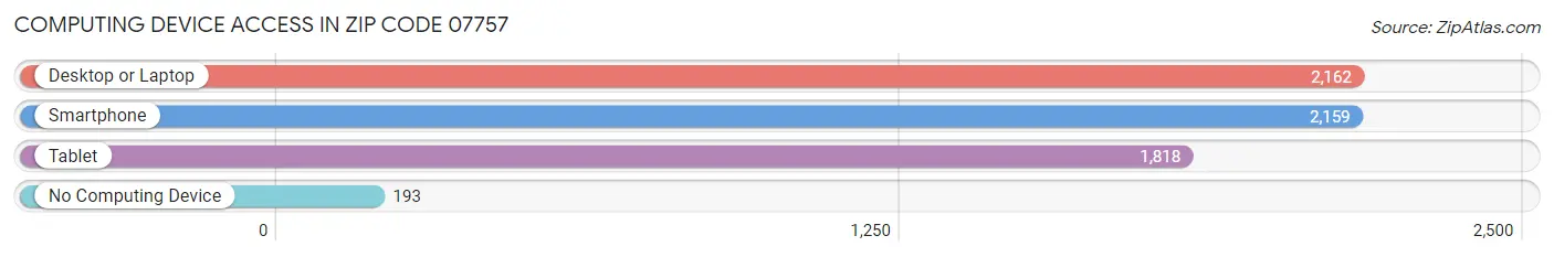 Computing Device Access in Zip Code 07757