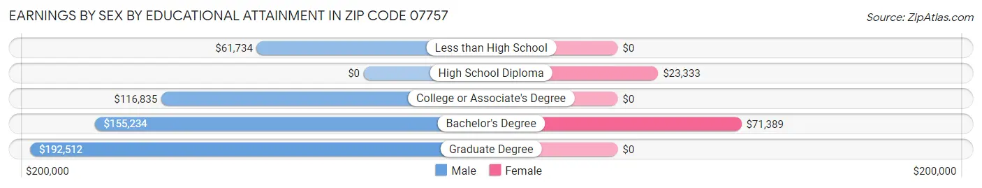 Earnings by Sex by Educational Attainment in Zip Code 07757