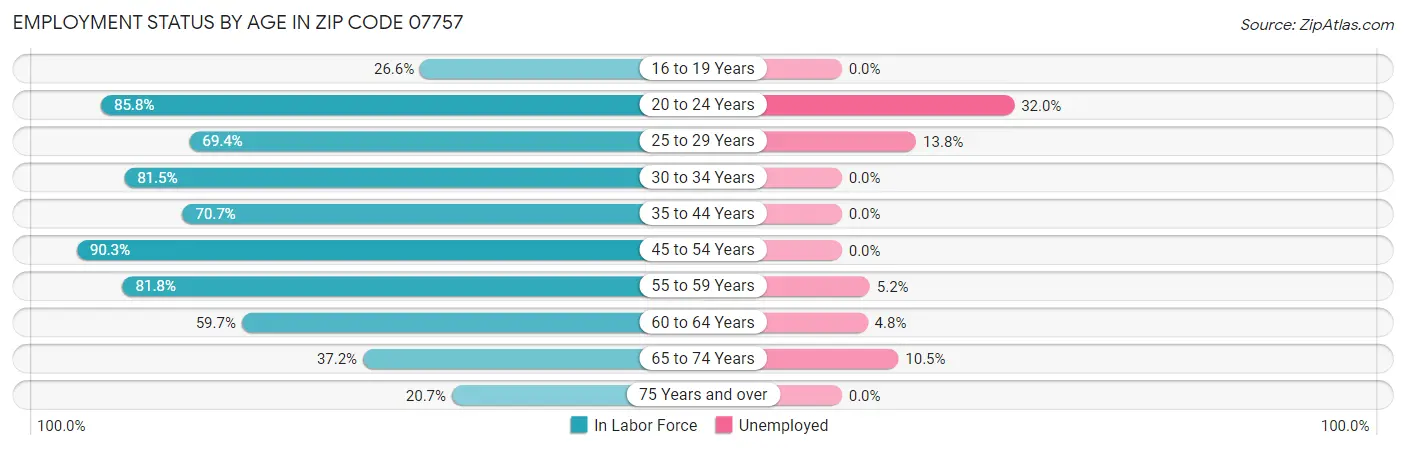 Employment Status by Age in Zip Code 07757