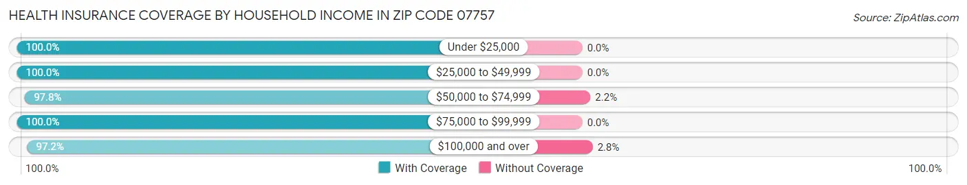 Health Insurance Coverage by Household Income in Zip Code 07757