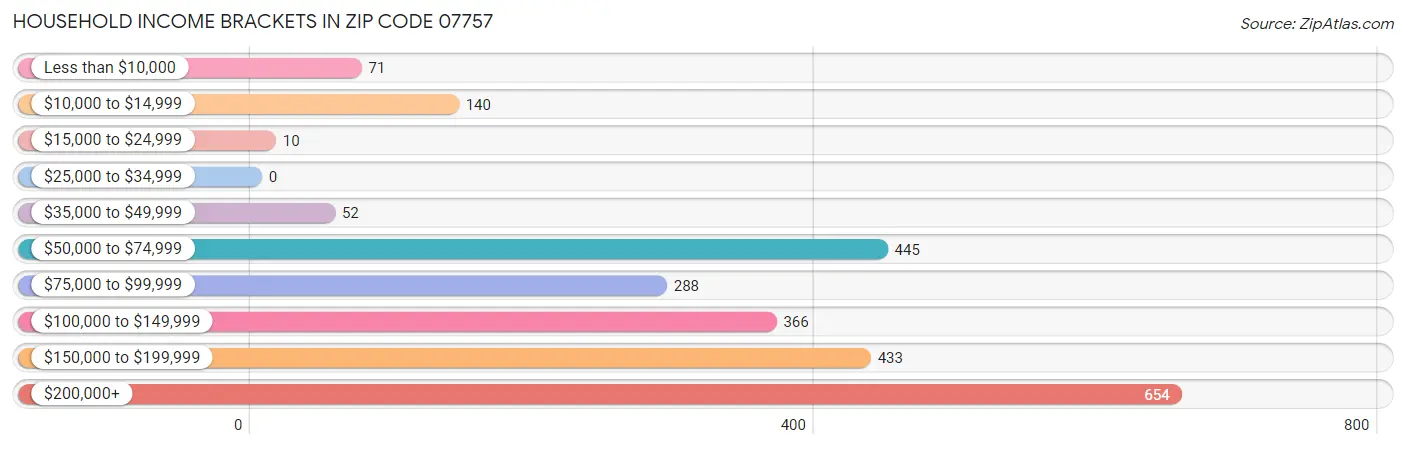 Household Income Brackets in Zip Code 07757