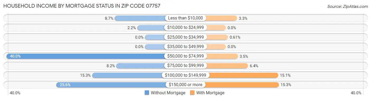 Household Income by Mortgage Status in Zip Code 07757