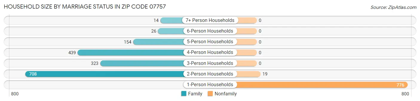 Household Size by Marriage Status in Zip Code 07757
