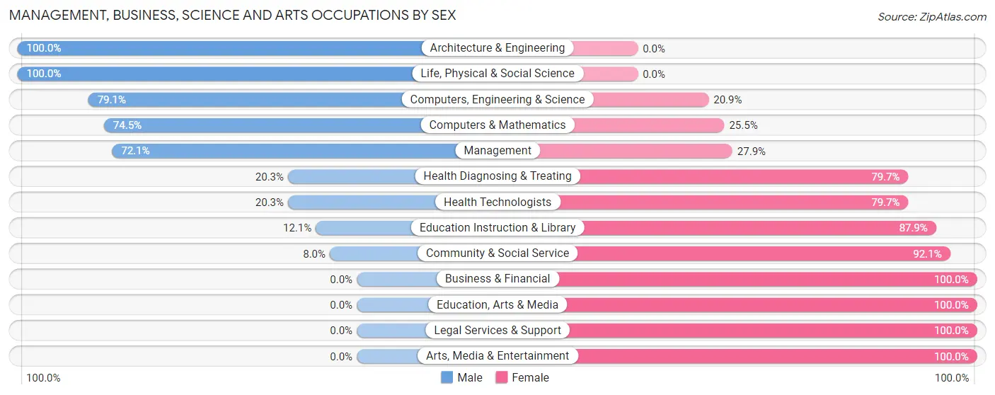 Management, Business, Science and Arts Occupations by Sex in Zip Code 07757