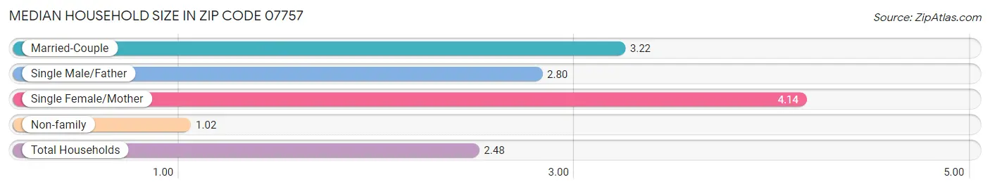 Median Household Size in Zip Code 07757