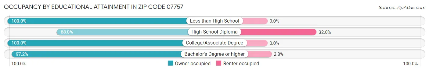 Occupancy by Educational Attainment in Zip Code 07757