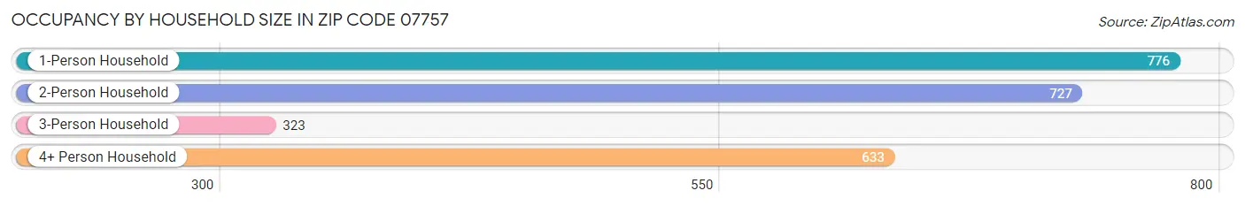 Occupancy by Household Size in Zip Code 07757