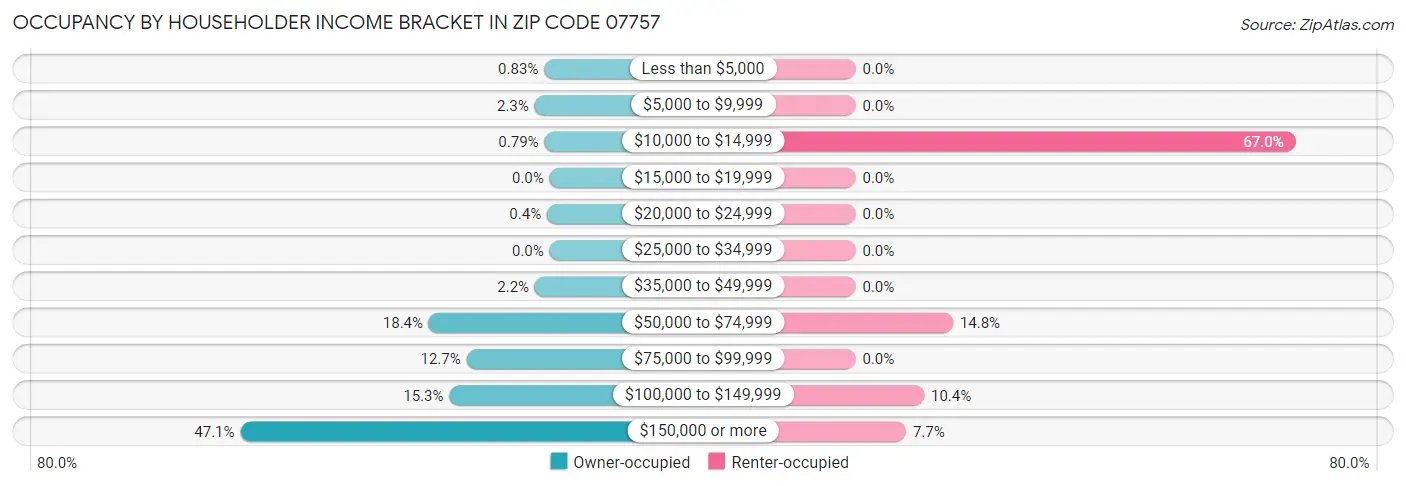 Occupancy by Householder Income Bracket in Zip Code 07757