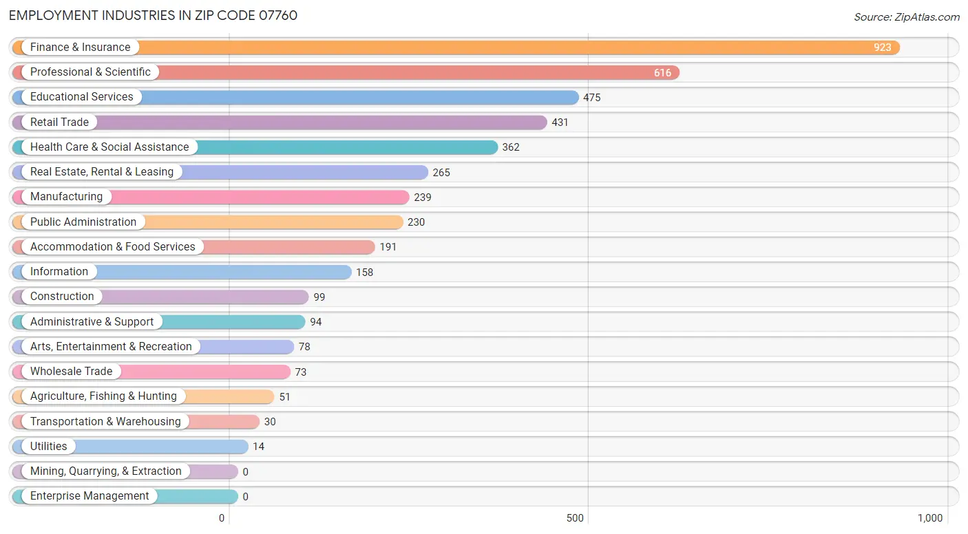 Employment Industries in Zip Code 07760