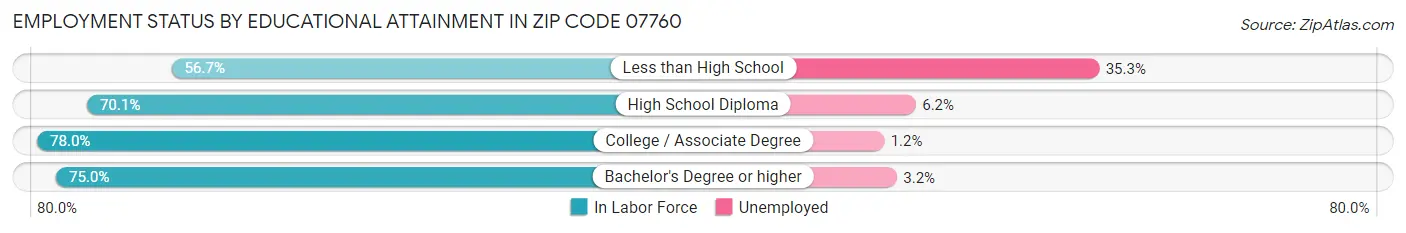 Employment Status by Educational Attainment in Zip Code 07760