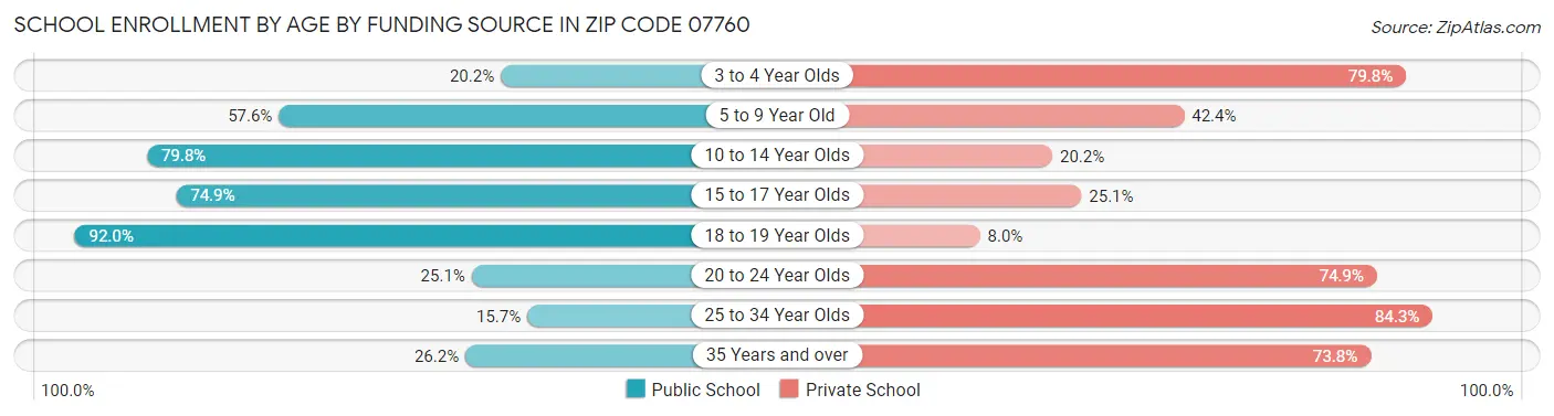 School Enrollment by Age by Funding Source in Zip Code 07760