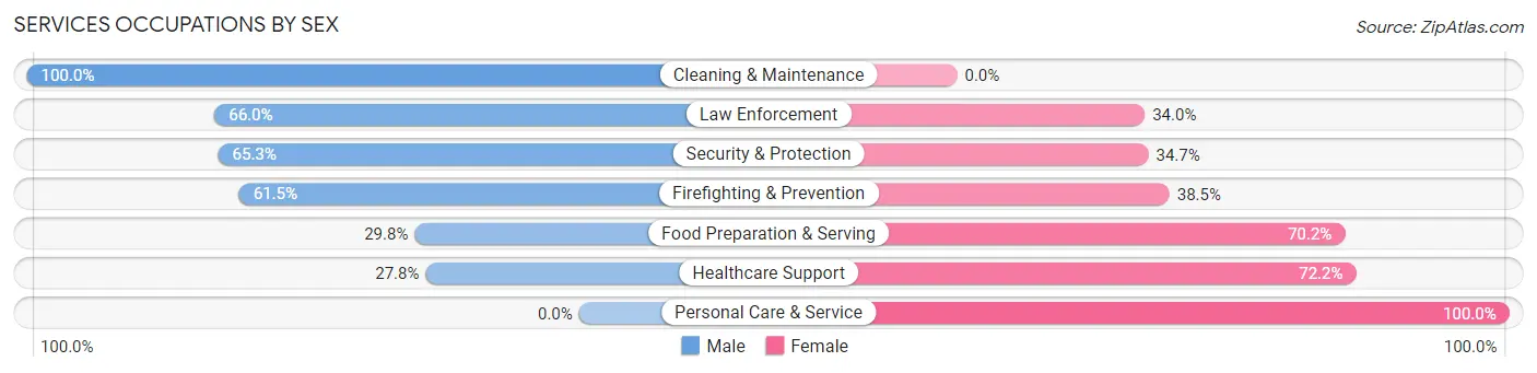 Services Occupations by Sex in Zip Code 07760