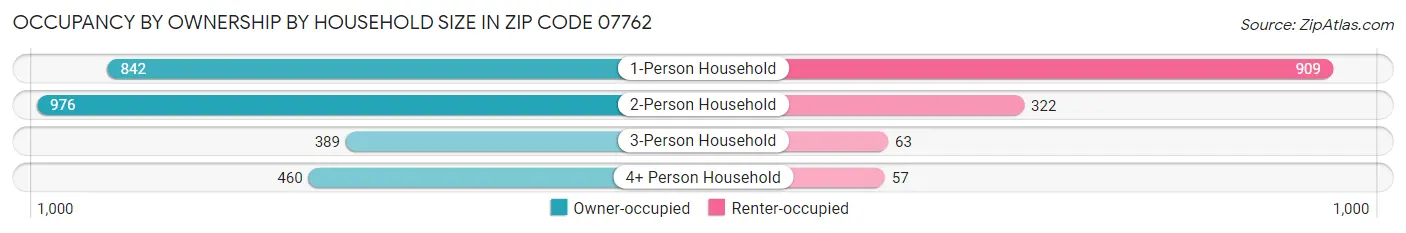 Occupancy by Ownership by Household Size in Zip Code 07762
