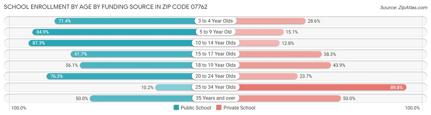 School Enrollment by Age by Funding Source in Zip Code 07762