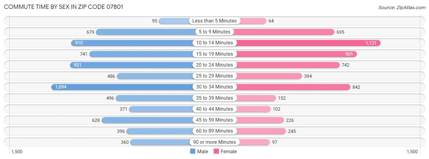 Commute Time by Sex in Zip Code 07801