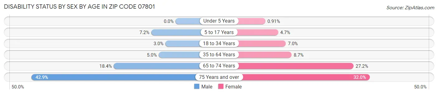 Disability Status by Sex by Age in Zip Code 07801