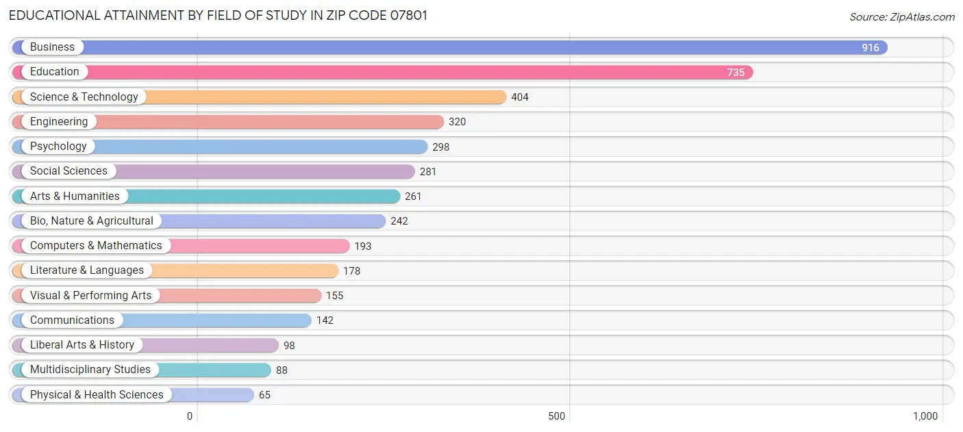 Educational Attainment by Field of Study in Zip Code 07801