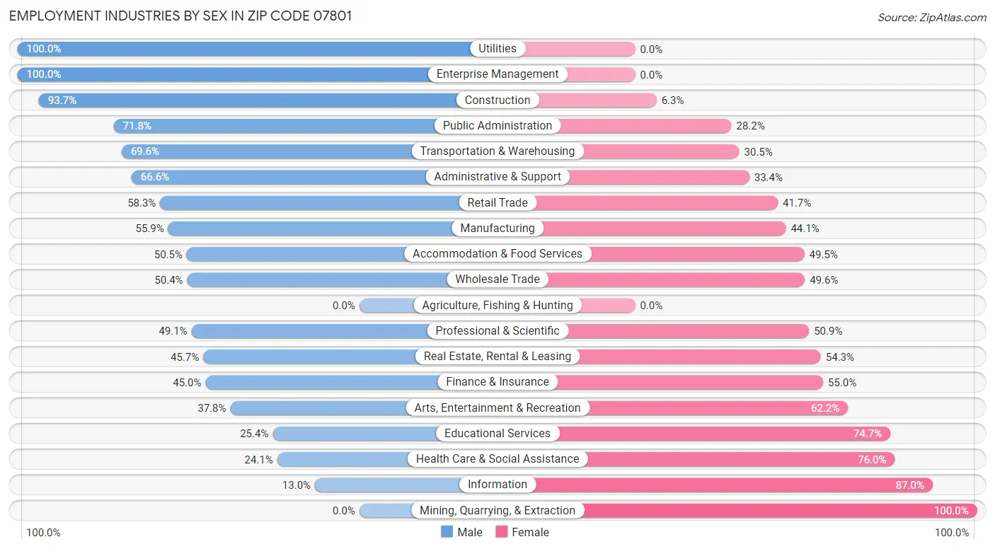 Employment Industries by Sex in Zip Code 07801