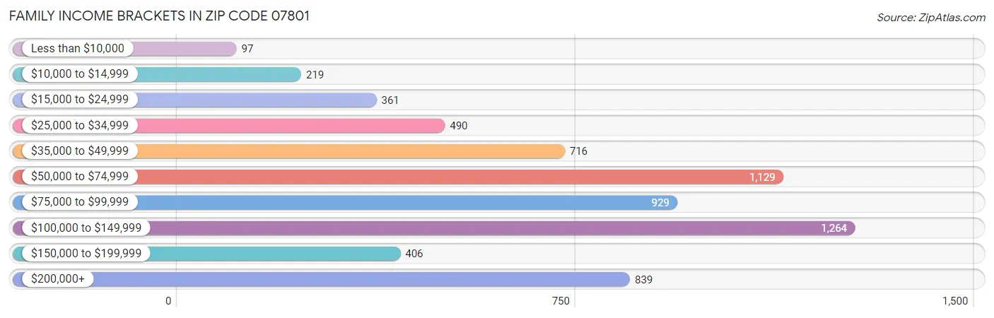 Family Income Brackets in Zip Code 07801