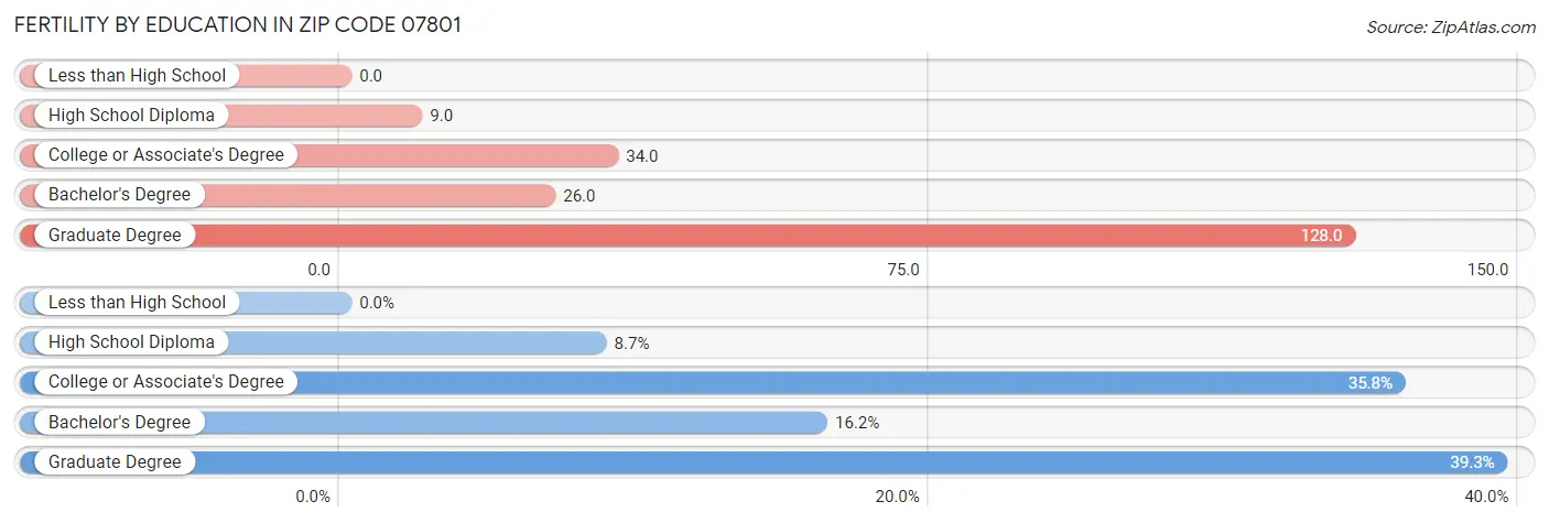 Female Fertility by Education Attainment in Zip Code 07801