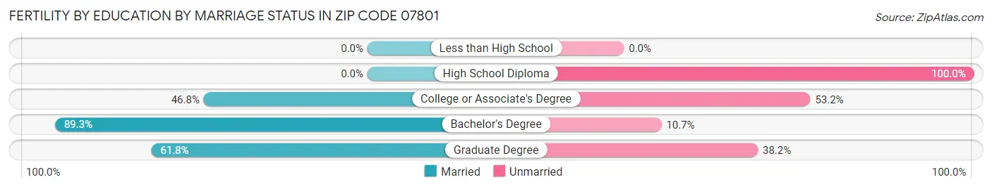 Female Fertility by Education by Marriage Status in Zip Code 07801