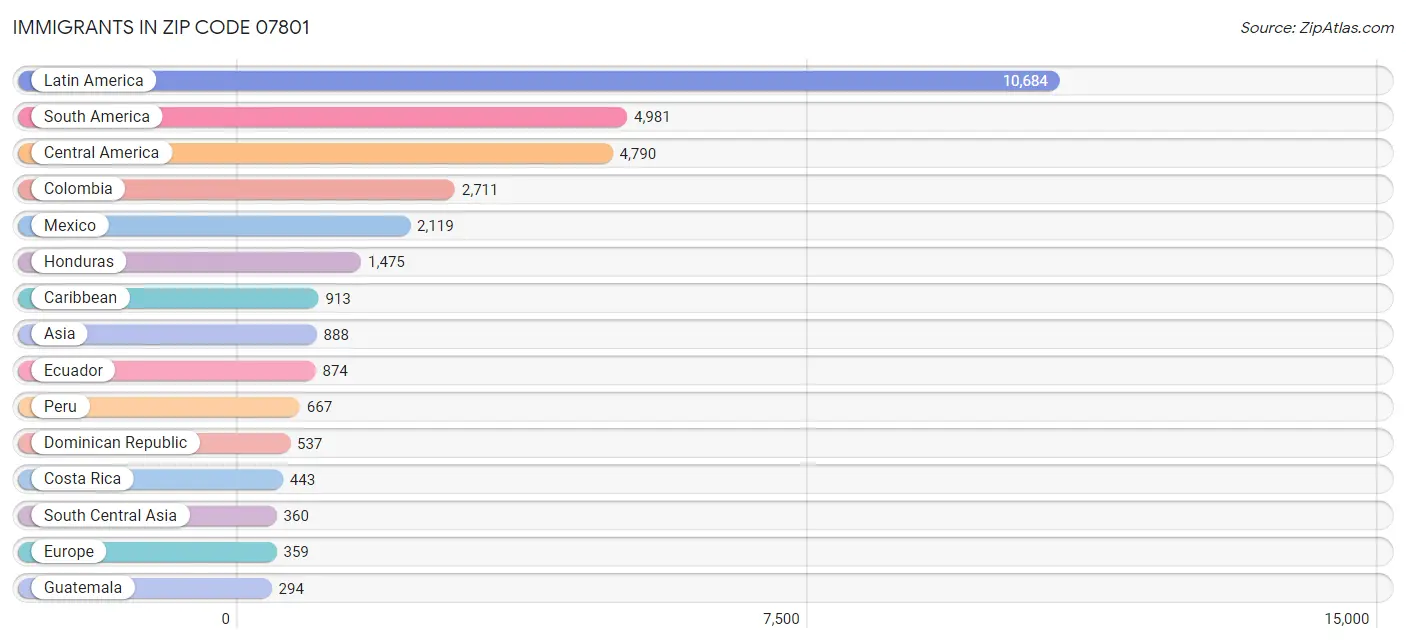 Immigrants in Zip Code 07801