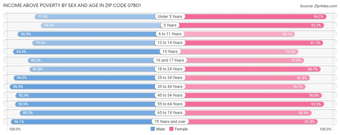 Income Above Poverty by Sex and Age in Zip Code 07801