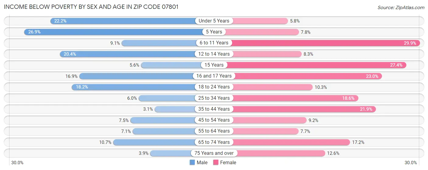 Income Below Poverty by Sex and Age in Zip Code 07801