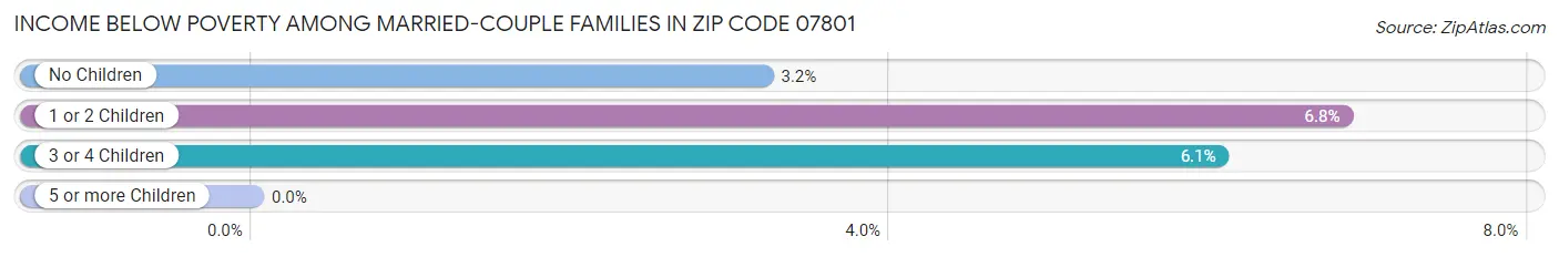 Income Below Poverty Among Married-Couple Families in Zip Code 07801